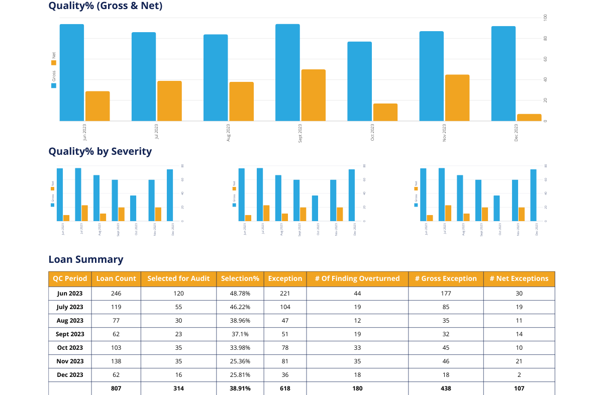 AuditGenius Dashboard Drill Down Improved Visibility into QC performance, enabling operational improvements.