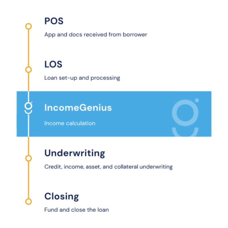 IncomeGenius is used by mortgage processors and underwriters. Streamline borrower income calculation and improve income calculation accuracy. Automate income calculation.