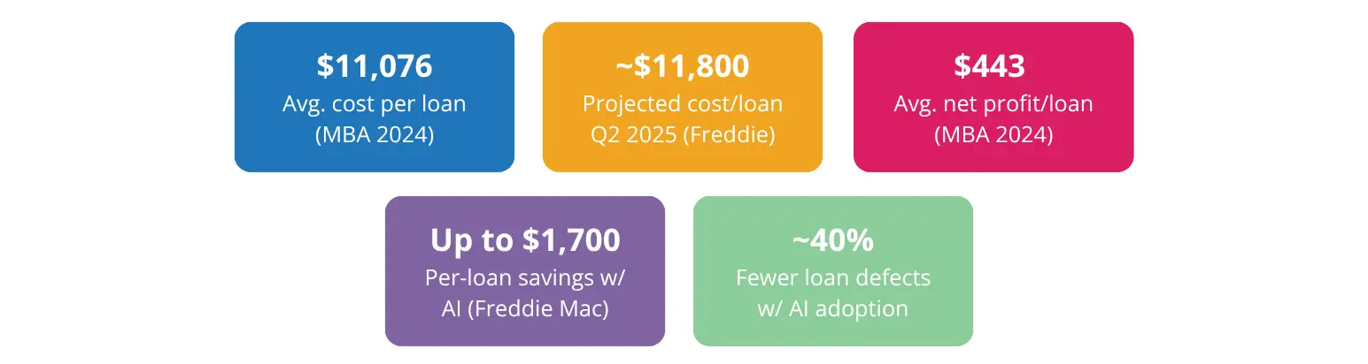 Per Loan Numbers