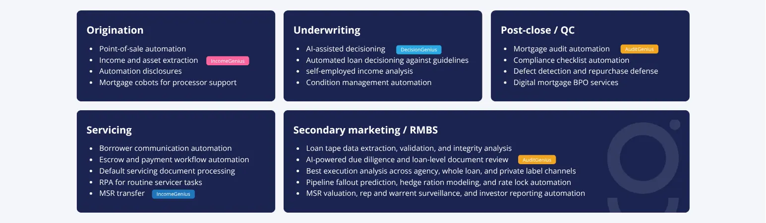 Loan Lifecycle